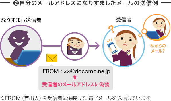 ②自分のメールアドレスになりすましたメールの送信例:なりすまし送信者からのメールは、異なるドメインを使用している第三者が、受信者のメールアドレスに偽装して電子メールを送信しています。