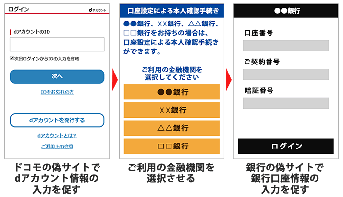 ①ドコモの偽サイトでdアカウント情報の入力を促す。②ご利用の金融機関を選択させる。③銀行の偽サイトで銀行口座情報の入力を促す。