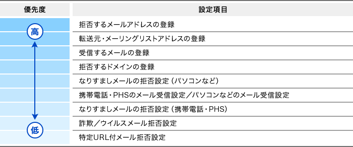 優先度が高い設定項目から順に、拒否するメールアドレスの登録、転送元・メーリングリストアドレスの登録、受信するメールの登録、拒否するドメインの登録、なりすましメールの拒否設定（パソコンなど）、携帯電話・PHSのメール受信設定／パソコンなどのメール受信設定、なりすましメールの拒否設定（携帯電話・PHS）、詐欺／ウイルスメール拒否設定、特定URL付メール拒否設定