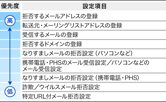 優先度が高い設定項目から順に、拒否するメールアドレスの登録、転送元・メーリングリストアドレスの登録、受信するメールの登録、拒否するドメインの登録、なりすましメールの拒否設定（パソコンなど）、携帯電話・PHSのメール受信設定／パソコンなどのメール受信設定、なりすましメールの拒否設定（携帯電話・PHS）、詐欺／ウイルスメール拒否設定、特定URL付メール拒否設定