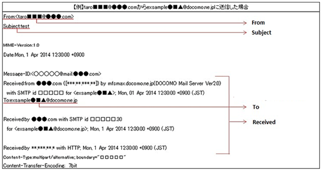 【例】taro■■■@●●●.comからexample●■▲@docomo.ne.jpに送信した場合:ヘッダ情報は、From、Subject、To、Receivedの4項目。各項目の詳細は次の通りです。
