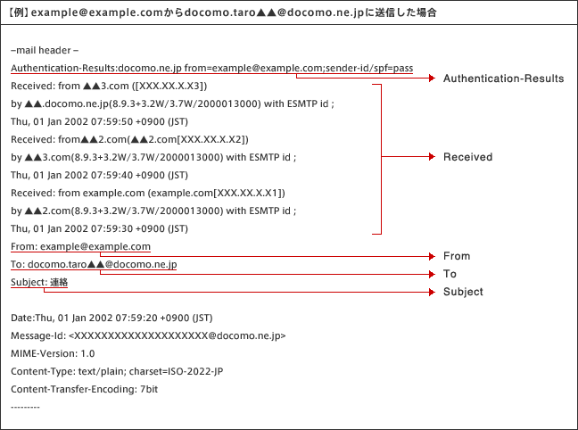 【例】example@example.comからdocomo.taro▲▲@docomo.ne.jpに送信した場合:ヘッダ情報は、Authentication-Results、Received、From、To、Subjectの5項目。各項目の詳細は次の通りです。
