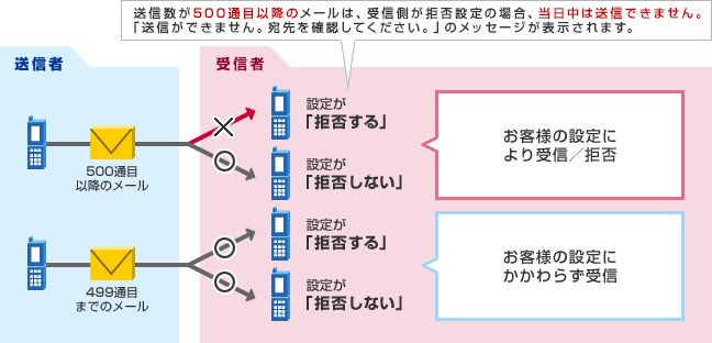 499通目までのメールの場合、お客様の設定が「拒否する」、「拒否しない」のどちらかにかかわらず受信します。