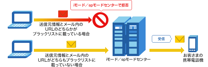 （1）送信元情報とメール内のURLがどちらかがブラックリストに載っている場合は、iモード／spモードセンターで拒否 （2）送信元情報とメール内のURLがどちらもブラックリストに載っていない場合は、お客さまの携帯電話機で受信