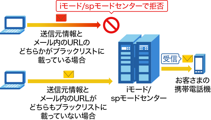 （1）送信元情報とメール内のURLがどちらかがブラックリストに載っている場合は、iモード／spモードセンターで拒否 （2）送信元情報とメール内のURLがどちらもブラックリストに載っていない場合は、お客さまの携帯電話機で受信