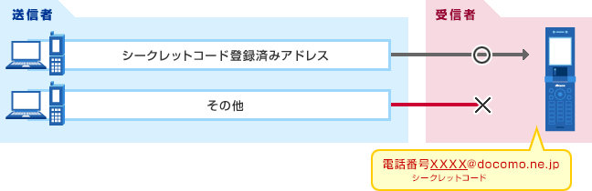シークレットコードは、電話番号XXXX@docomo.ne.jpというように、電話番号の直後に付与されます。