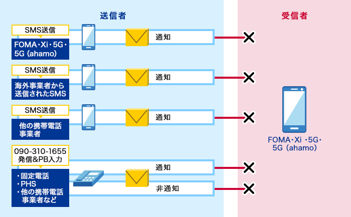 1. FOMA・Xi・5G・5G(ahamo)からのSMS送信、2. 海外事業者からのSMS送信、3. 他の携帯電話事業者からのSMS送信、4. 固定電話・PHS・他の携帯電話事業者などからの090-310-1655発信およびPB入力のすべてを受信しません。