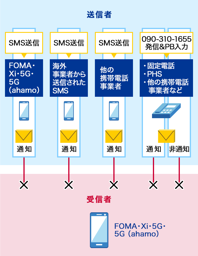 1. FOMA・Xi・5G・5G（ahamo）からのSMS送信、2. 海外事業者からのSMS送信、3. 他の携帯電話事業者からのSMS送信、4. 固定電話・PHS・他の携帯電話事業者などからの090-310-1655発信およびPB入力のすべてを受信しません。