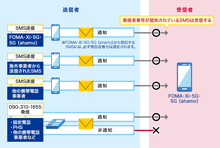 1. FOMA・Xi・5G・5G(ahamo)からのSMS送信(FOMA・Xi・5G・5G(ahamo)から発信するSMSには必ず発信者番号は通知されます)、2. 海外事業者からのSMS送信、3. 他の携帯電話事業者からのSMS送信、4. 固定電話・PHS・他の携帯電話事業者などからの090-310-1655発信のうち、発信者番号が通知されているSMSは受信します。