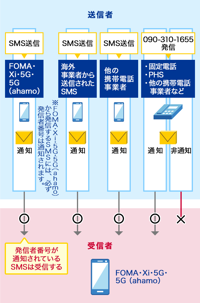 1. FOMA・Xi・5G・5G（ahamo）からのSMS送信（FOMA・Xi・5G・5G（ahamo）から発信するSMSには必ず発信者番号は通知されます）、2. 海外事業者からのSMS送信、3. 他の携帯電話事業者からのSMS送信、4. 固定電話・PHS・他の携帯電話事業者などからの090-310-1655発信のうち、発信者番号が通知されているSMSは受信します。