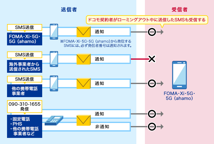 1. FOMA・Xi・5G・5G（ahamo）からのSMS送信（FOMA・Xi・5G・5G（ahamo）から発信するSMSには必ず発信者番号は通知されます。また、ドコモ契約者がローミングアウト中に送信したSMSも受信します。）、2. 海外事業者からのSMS送信、3. 他の携帯電話事業者からのSMS送信、4. 固定電話・PHS・他の携帯電話事業者などからの090-310-1655発信のうち、海外事業者からのSMS送信のみ受信しません。