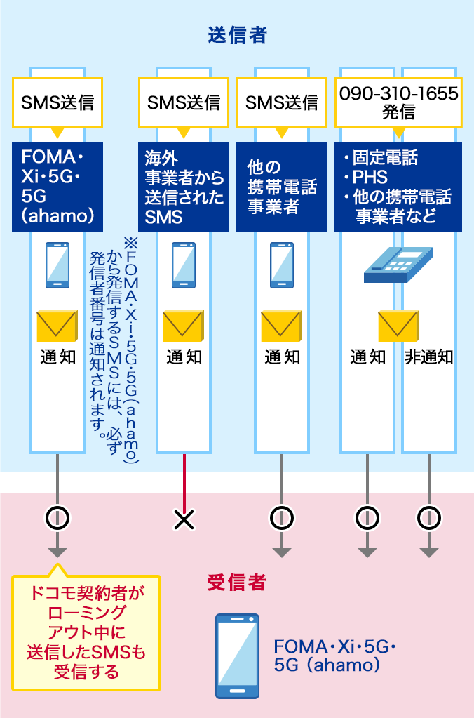 1. FOMA・Xi・5G・5G(ahamo)からのSMS送信(FOMA・Xi・5G・5G(ahamo)から発信するSMSには必ず発信者番号は通知されます。また、ドコモ契約者がローミングアウト中に送信したSMSも受信します。)、2. 海外事業者からのSMS送信、3. 他の携帯電話事業者からのSMS送信、4. 固定電話・PHS・他の携帯電話事業者などからの090-310-1655発信のうち、海外事業者からのSMS送信のみ受信しません。