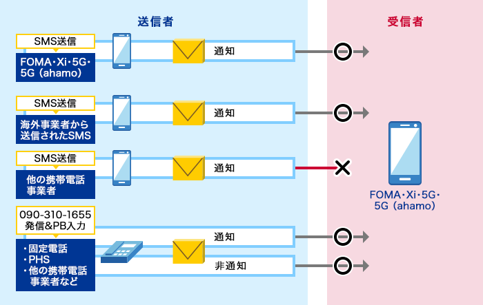 1. FOMA・Xi・5G・5G(ahamo)からのSMS送信、2. 海外事業者からのSMS送信、3. 他の携帯電話事業者からのSMS送信、4. 固定電話・PHS・他の携帯電話事業者などからの090-310-1655発信およびPB入力のうち、他の携帯電話事業者からのSMS送信のみ受信しません。