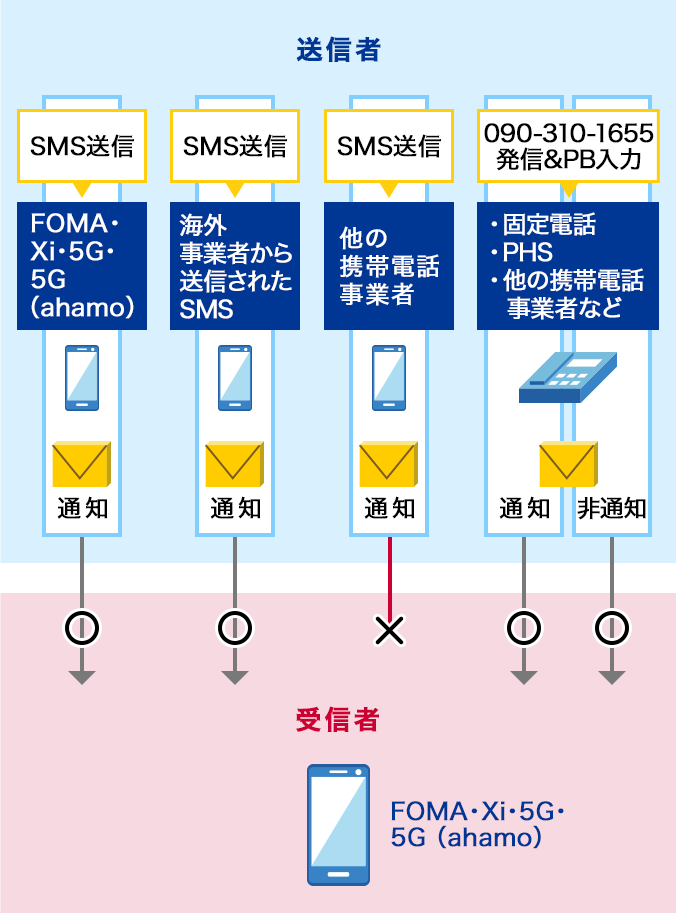 1. FOMA・Xi・5G・5G（ahamo）からのSMS送信、2. 海外事業者からのSMS送信、3. 他の携帯電話事業者からのSMS送信、4. 固定電話・PHS・他の携帯電話事業者などからの090-310-1655発信およびPB入力のうち、他の携帯電話事業者からのSMS送信のみ受信しません。