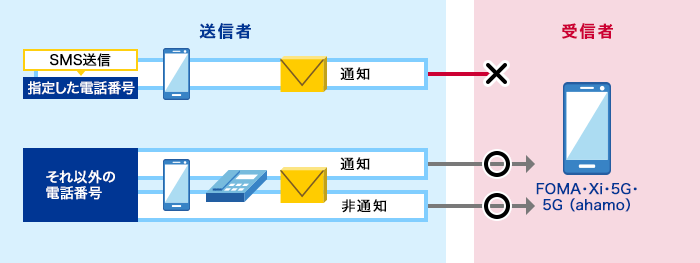 指定した電話番号からのSMS送信以外を受信します。