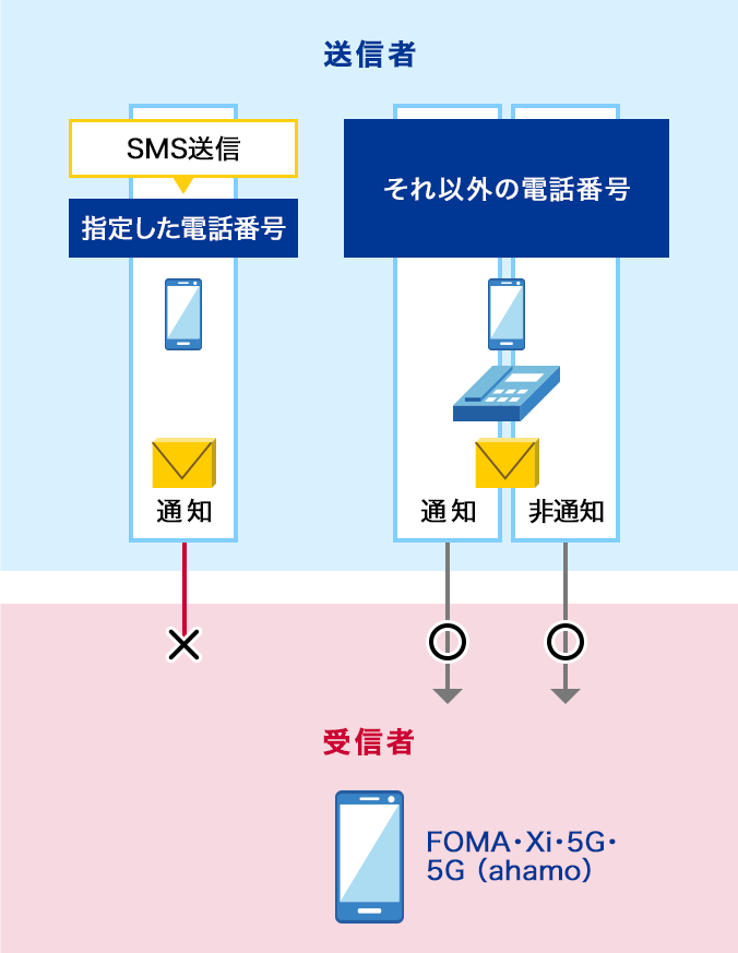 指定した電話番号からのSMS送信以外を受信します。