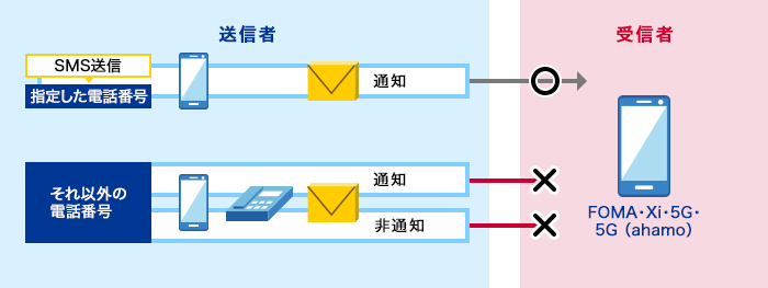 指定した電話番号からのSMS送信のみ受信します。