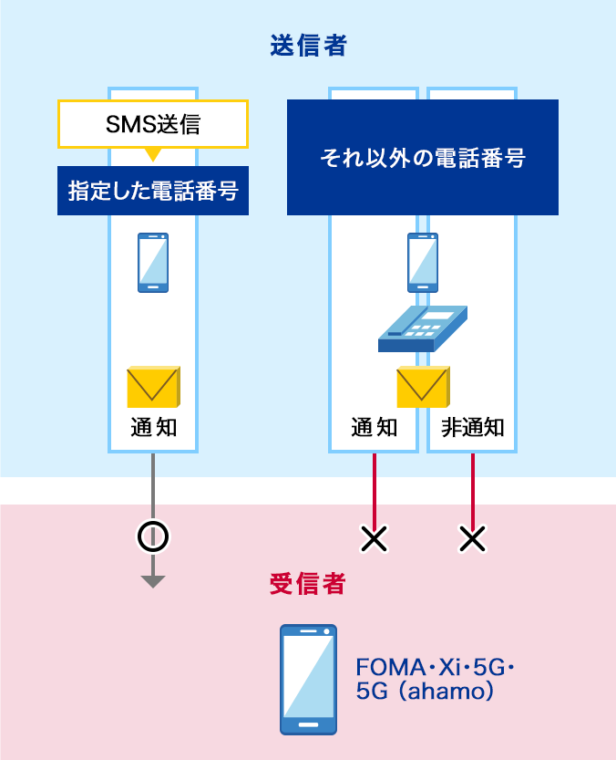 指定した電話番号からのSMS送信のみ受信します。