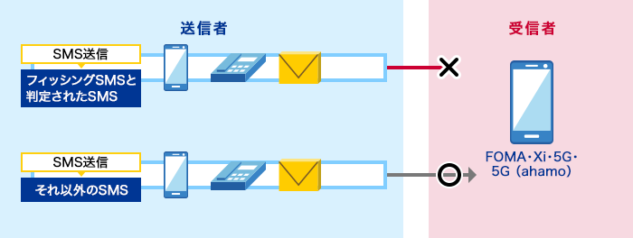 フィッシングSMSと判定されたSMS送信は受信しません。フィッシングSMSと判定されなかったSMS送信を受信します。