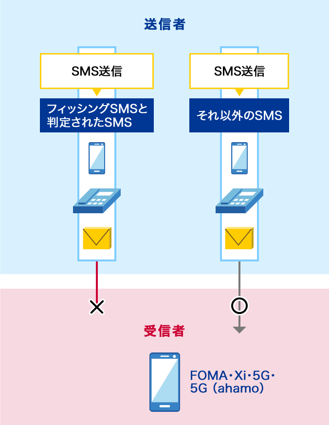 フィッシングSMSと判定されたSMS送信は受信しません。フィッシングSMSと判定されなかったSMS送信を受信します。