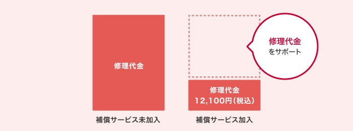 補償サービス未加入の場合は、修理代金がかかります。補償サービス加入の場合は、修理代金をサポートさせていただき、実際にかかる値段は12,100円（税込）になります。