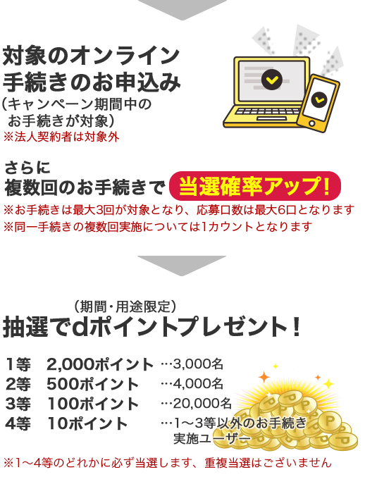 対象のオンライン手続きいずれかのお申込み（キャンペーン期間中のオンライン手続きが対象）※法人契約者は対象外　ポイント山分け！