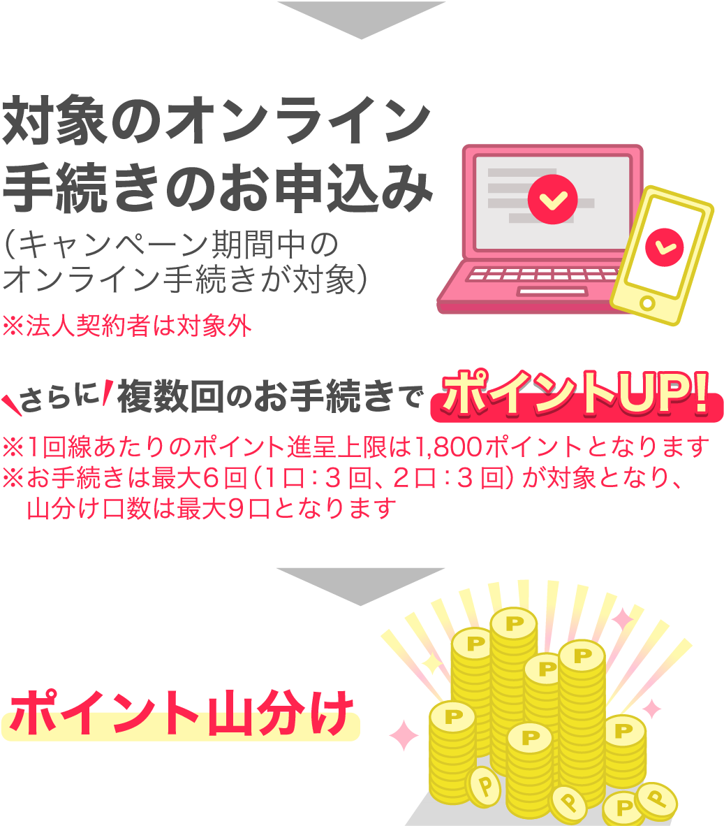 対象のオンライン手続きのお申込みでポイント山分け さらに複数回のお手続きでポイントUP!（キャンペーン期間中のオンライン手続きが対象）