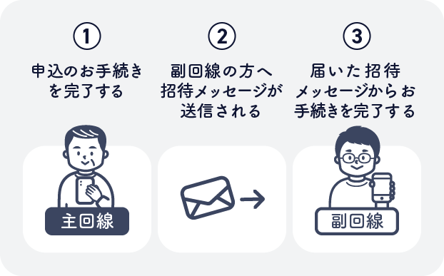 1.（主回線）申込のお手続きを完了する 2.副回線の方へ招待メッセージが送信される 3.（副回線）届いた招待メッセージからお手続きを完了する