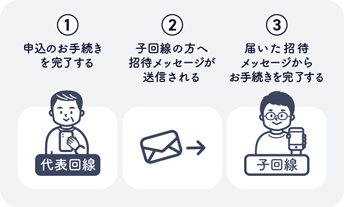 1.（代表回線）申込のお手続きを完了する 2.子回線の方へ招待メッセージが送信される 3.（子回線）届いた招待メッセージからお手続きを完了する