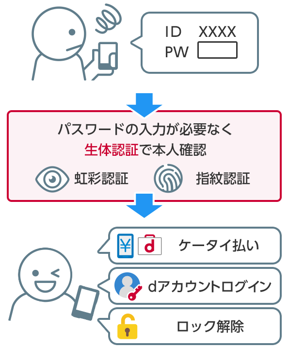Dアカウントのパスワードを入力せずにログインするには My Docomo Nttドコモ