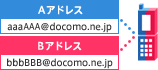 各モードでのメール送受信のイメージ