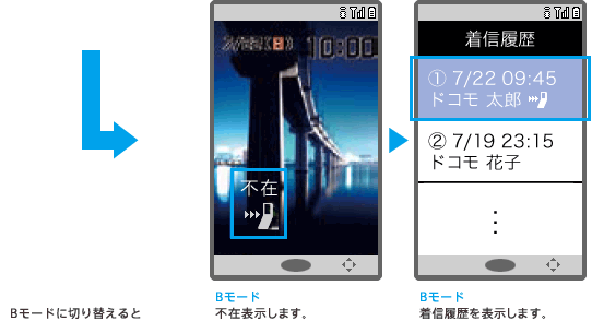 Aモード設定中に、Bナンバーに着信した場合の画面イメージ