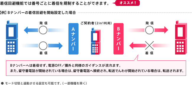 着信回避機能の画像