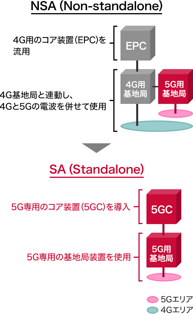 5G SA（Standalone）とはの画像