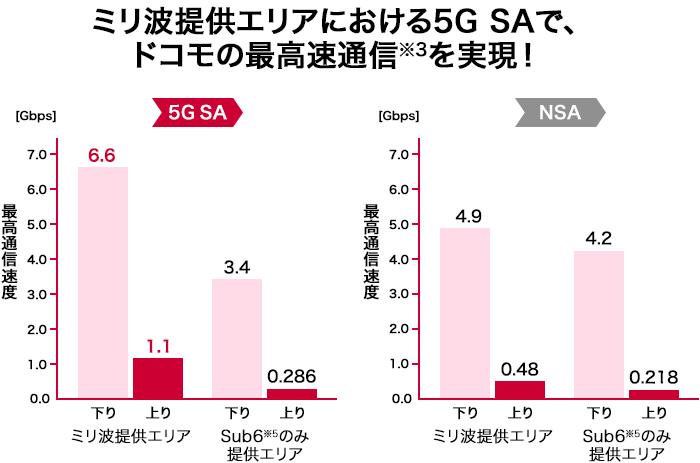 ミリ波提供エリアにおける5G SAで、ドコモの最高速通信※3を実現