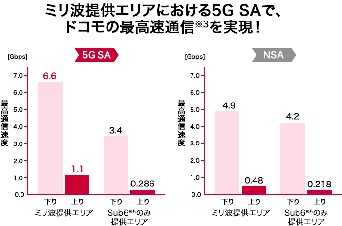 ミリ波提供エリアにおける5G SAで、ドコモの最高速通信※3を実現！