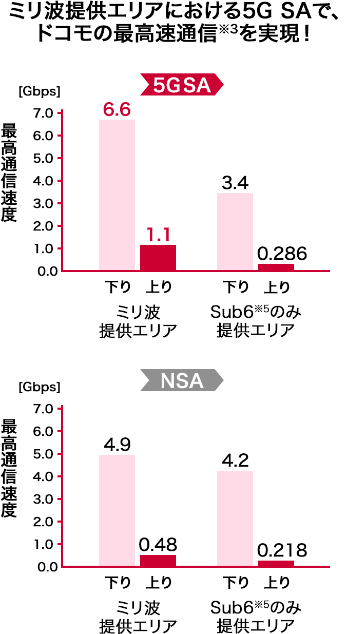 ミリ波提供エリアにおける5G SAで、ドコモの最高速通信※3を実現
