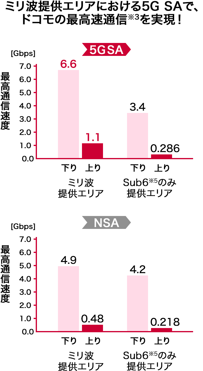 ミリ波提供エリアにおける5G SAで、ドコモの最高速通信※3を実現！