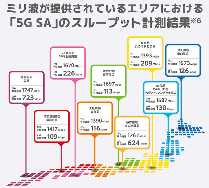 ミリ波が提供されているエリアにおける「5G SA」のスループット計測結果※6