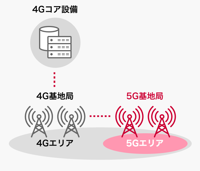 5G NSAの図