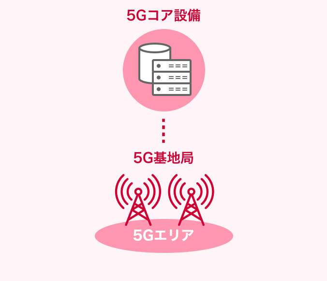 5G SAの図