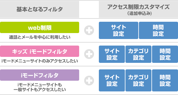 Iモードのアクセス制限サービス アクセス制限カスタマイズ アクセス制限サービス サービス 機能 Nttドコモ
