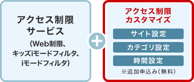 iモードのアクセス制限カスタマイズの画像
