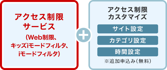 iモードのアクセス制限サービスの画像