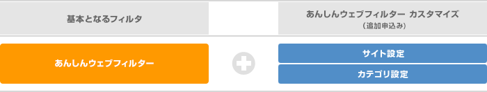 あんしんウェブフィルター カスタマイズの組み合わせパターンの画像