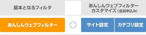 あんしんウェブフィルター カスタマイズの組み合わせパターンの画像