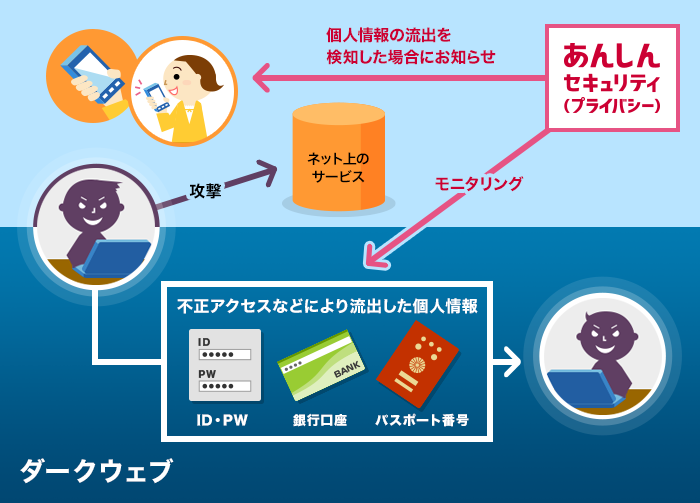 あんしんセキュリティ（プライバシー）で個人情報を守るイメージ