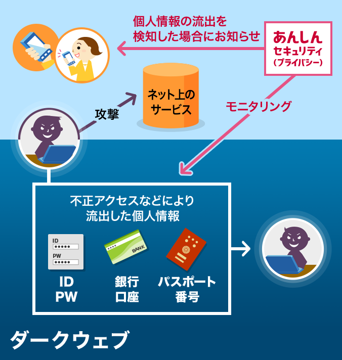 あんしんセキュリティ（プライバシー）で個人情報を守るイメージ