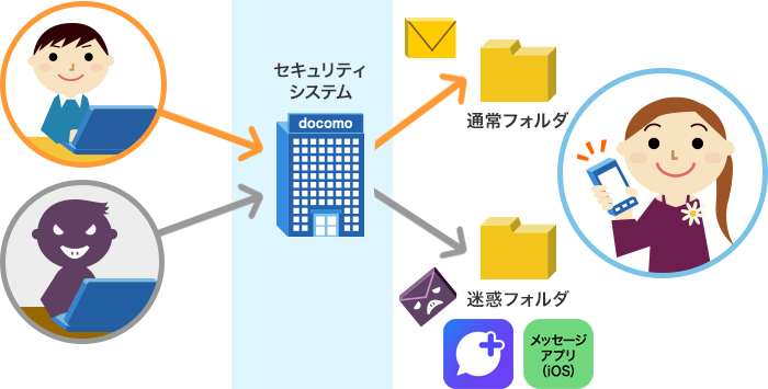 不審なメッセージを自動で振りわけるイメージ