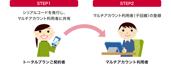 【STEP1】トータルプランご契約者:シリアルコードを発行し、マルチアカウント利用者に共有 【STEP2】マルチアカウント利用者:マルチアカウント利用者(子回線)の登録